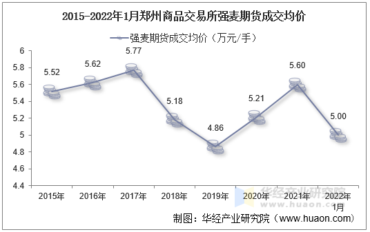 2015-2022年1月郑州商品交易所强麦期货成交均价