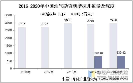 2016-2020年中国油气勘查新增探井数量及深度情况