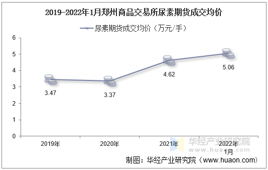 2019-2022年1月郑州商品交易所尿素期货成交均价