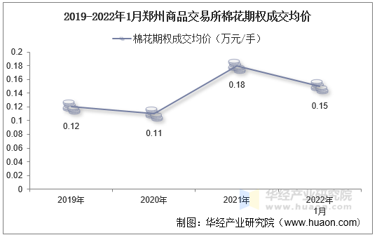 2019-2022年1月郑州商品交易所棉花期权成交均价