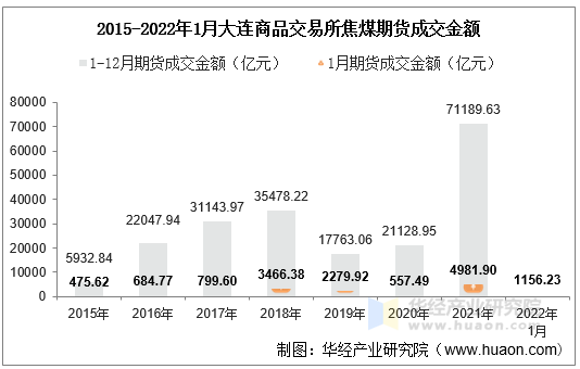 2015-2022年1月大连商品交易所焦煤期货成交金额