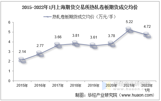 2015-2022年1月上海期货交易所热轧卷板期货成交均价