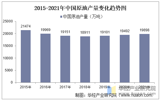 2015-2021年中国原油产量变化趋势图