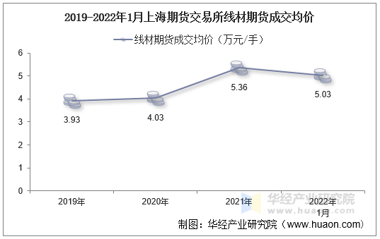 2019-2022年1月上海期货交易所线材期货成交均价