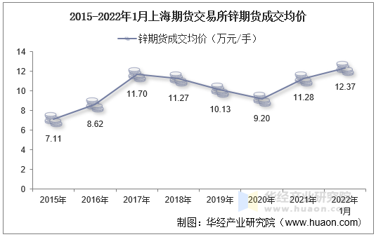 2015-2022年1月上海期货交易所锌期货成交均价