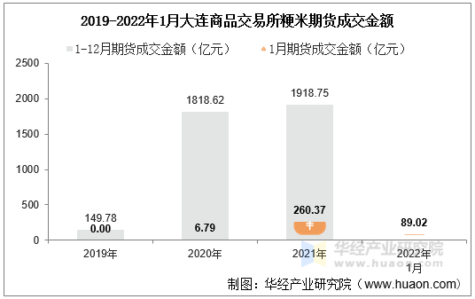 2019-2022年1月大连商品交易所粳米期货成交金额