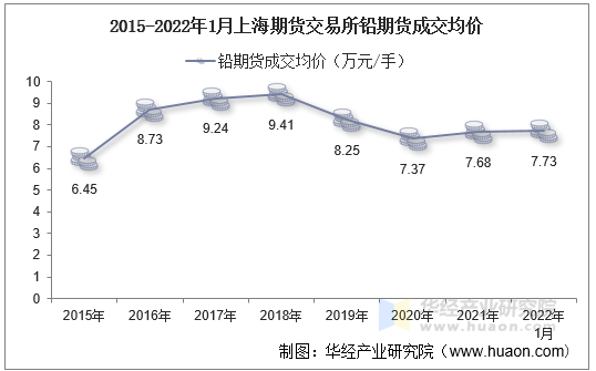 2015-2022年1月上海期货交易所铅期货成交均价