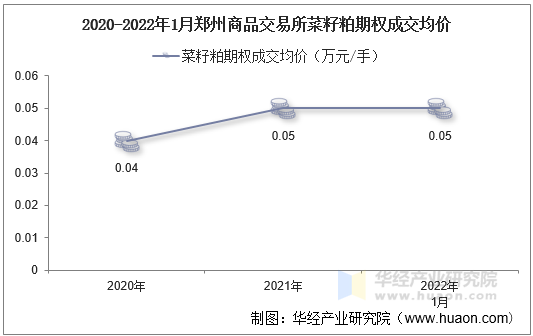 2020-2022年1月郑州商品交易所菜籽粕期权成交均价