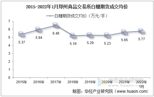 2015-2022年1月郑州商品交易所白糖期货成交均价