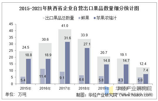 2015-2021年陕西省企业自营出口果品数量细分统计图