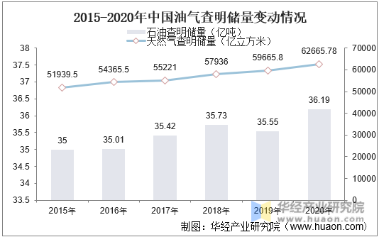 2015-2020年中国查明储量变动情况