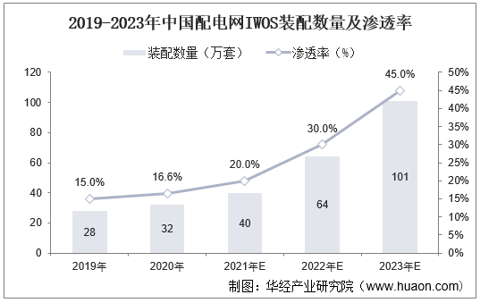 2019-2023年中国配电网IWOS装配数量及渗透率