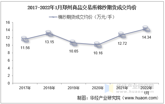 2017-2022年1月郑州商品交易所棉纱期货成交均价