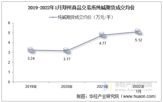 2019-2022年1月郑州商品交易所纯碱期货成交均价