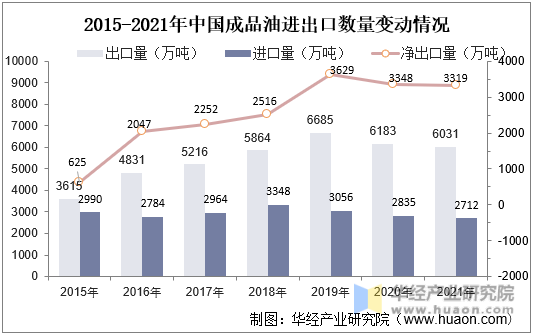 2015-2021年中国成品油进出口量变动情况