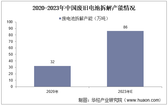 2020-2023年中国废旧电池拆解产能情况