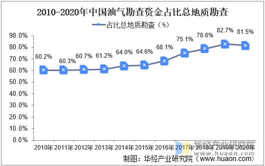 2010-2020年中国油气勘查资金占比总地质勘查