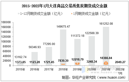 2015-2022年1月大连商品交易所焦炭期货成交金额