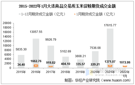 2015-2022年1月大连商品交易所玉米淀粉期货成交金额