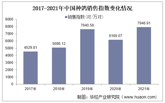 2017-2021年中国种鸽销售指数变化情况