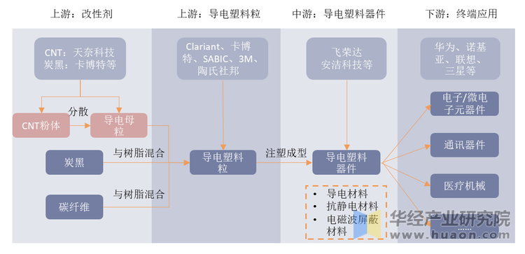 导电塑料产业链