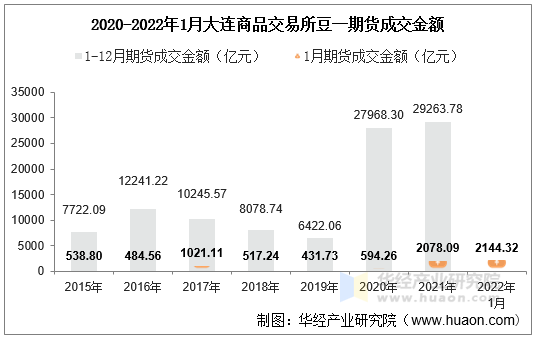 2015-2022年1月大连商品交易所豆一期货成交金额