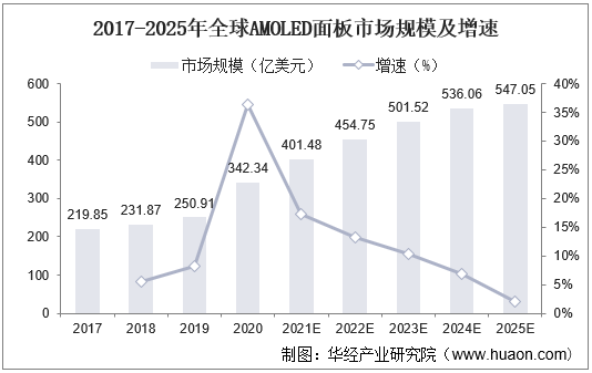 2017-2025年全球AMOLED面板市场规模及增速