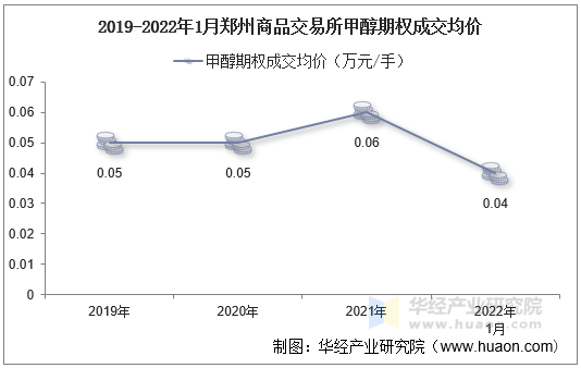 2019-2022年1月郑州商品交易所甲醇期权成交均价