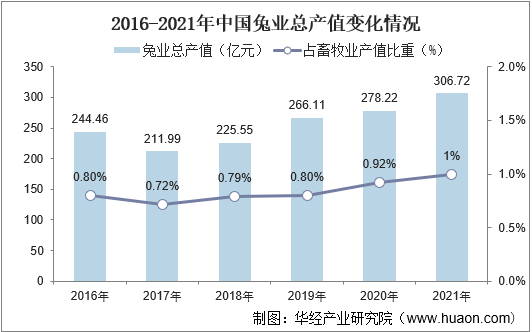 2016-2021年中国兔业总产值变化情况