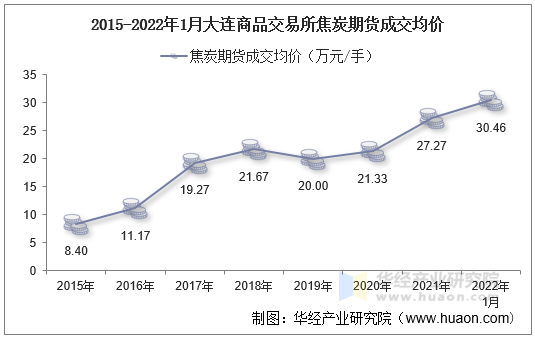 2015-2022年1月大连商品交易所焦炭期货成交均价