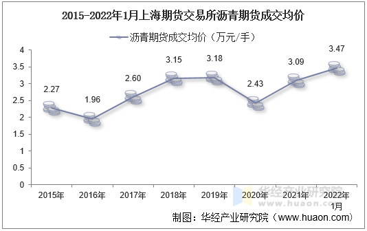 2015-2022年1月上海期货交易所沥青期货成交均价