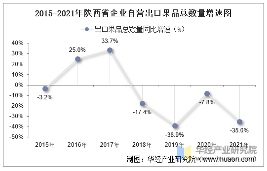 2015-2021年陕西省企业自营出口果品总数量增速图