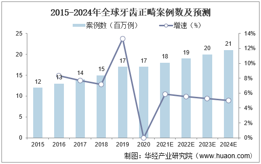 2015-2024年全球牙齿正畸案例数及预测