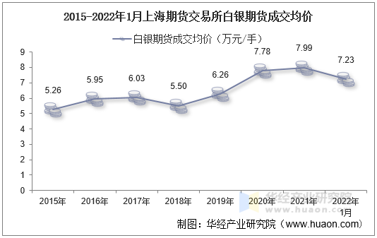 2015-2022年1月上海期货交易所白银期货成交均价