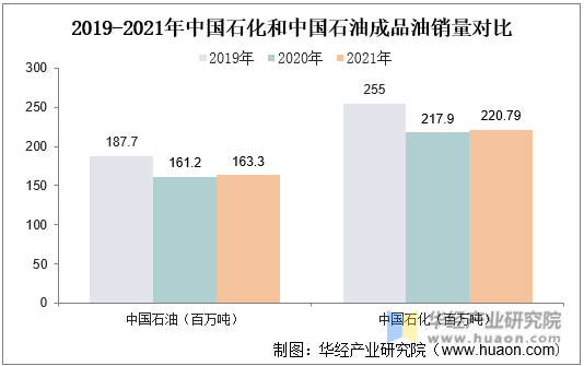 2019-2021年中国石化和中国石油成品油销量对比