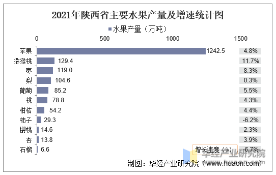 2021年陕西省主要水果产量及增速统计图