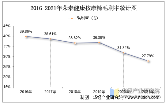 2016-2021年荣泰健康按摩椅毛利率统计图