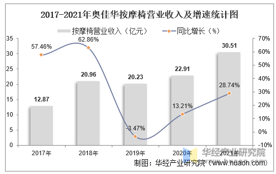 2017-2020年奥佳华按摩椅营业收入及增速统计图