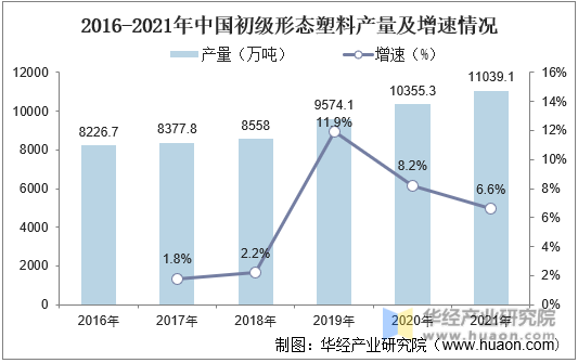 2016-2021年中国初级形态塑料产量及增速情况