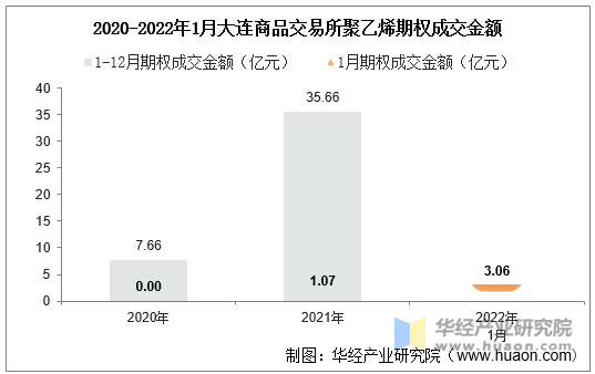 2020-2022年1月大连商品交易所聚乙烯期权成交金额