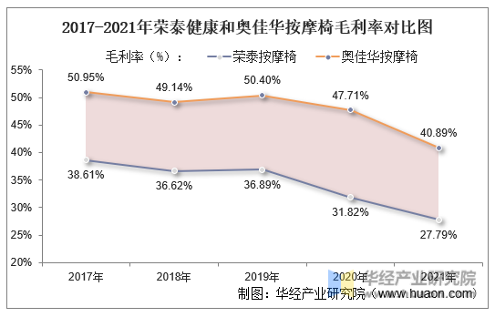 2021年荣泰健康和奥佳华按摩椅毛利率对比图