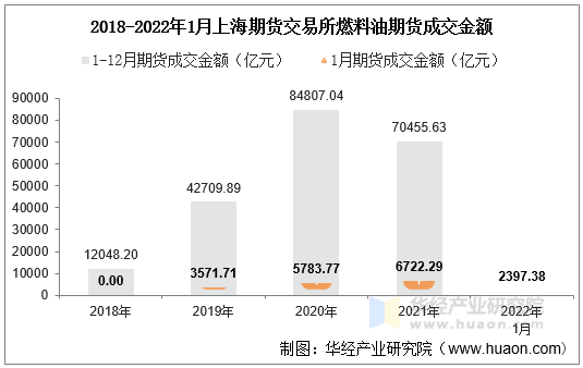 2018-2022年1月上海期货交易所燃料油期货成交金额