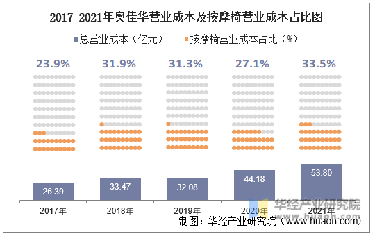 2017-2020年奥佳华营业成本及按摩椅营业成本占比图
