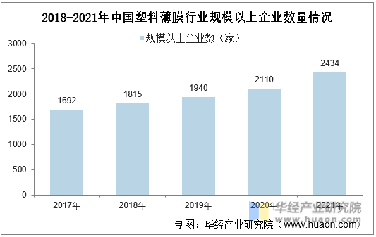 2017-2021年中国塑料薄膜行业规模以上企业数量情况