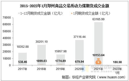 2017-2022年1月郑州商品交易所动力煤期货成交金额