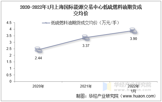 2020-2022年1月上海国际能源交易中心低硫燃料油期货成交均价