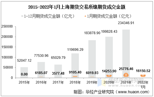 2015-2022年1月上海期货交易所镍期货成交金额