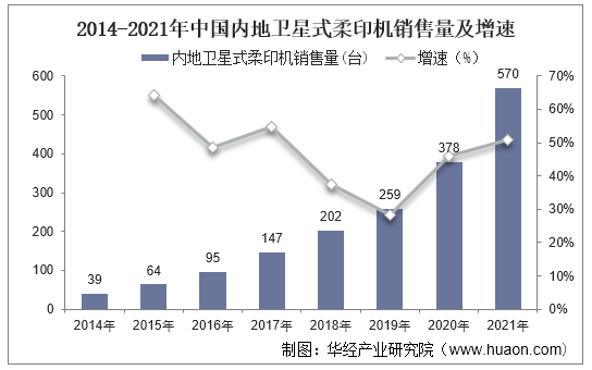 2014-2021年中国内地卫星式柔印机销售量及增速