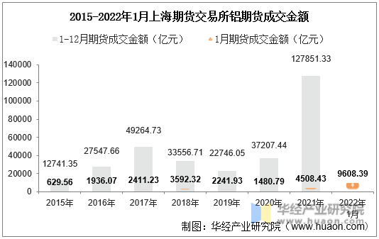 2015-2022年1月上海期货交易所铝期货成交金额