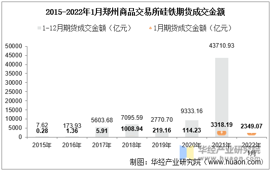 2015-2022年1月郑州商品交易所硅铁期货成交金额